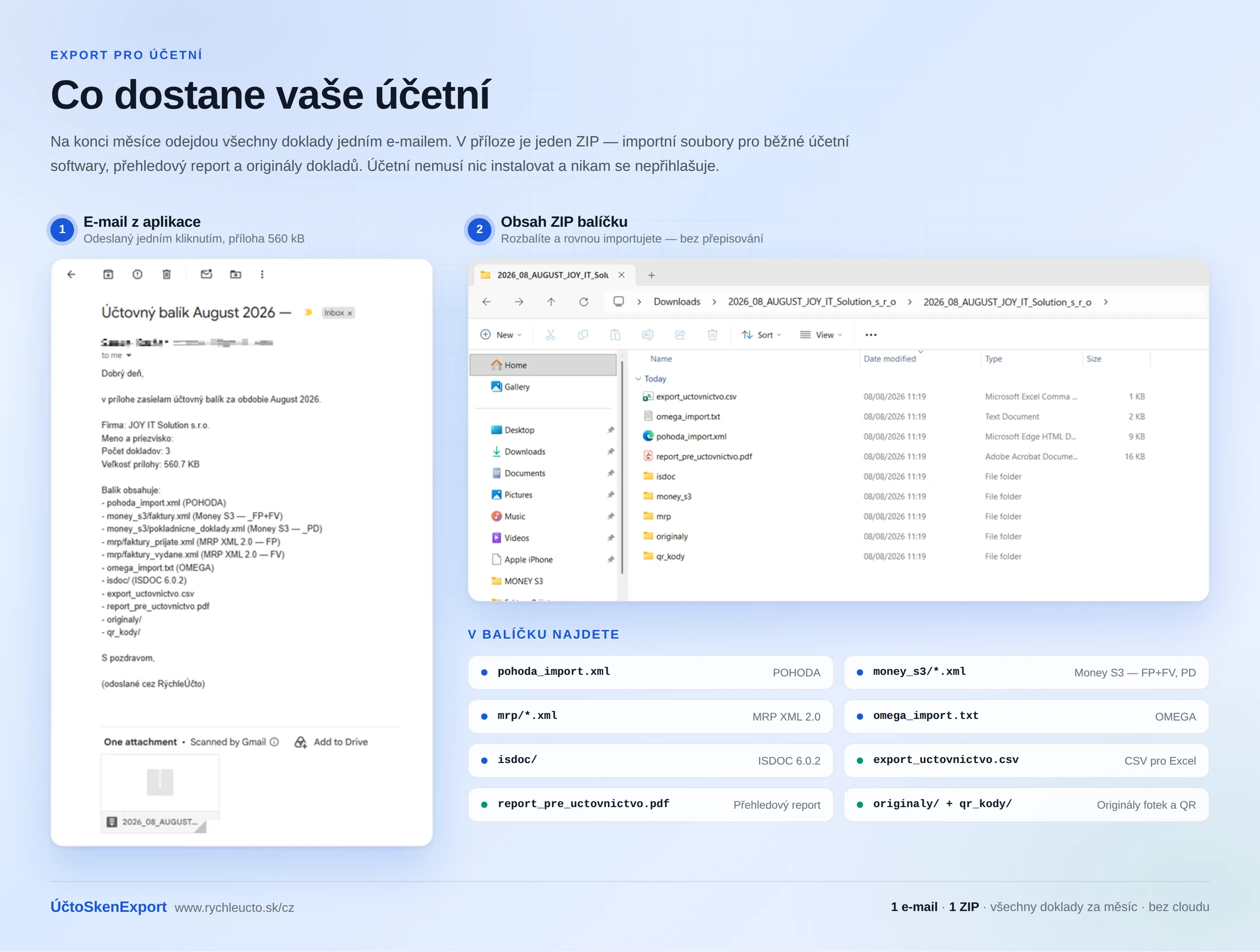 Ukázka výsledku exportu — e-mail s měsíčním balíčkem a obsah ZIP souboru: importní soubory pro POHODA, Money S3, MRP, OMEGA a ISDOC, CSV, PDF report a originály dokladů.