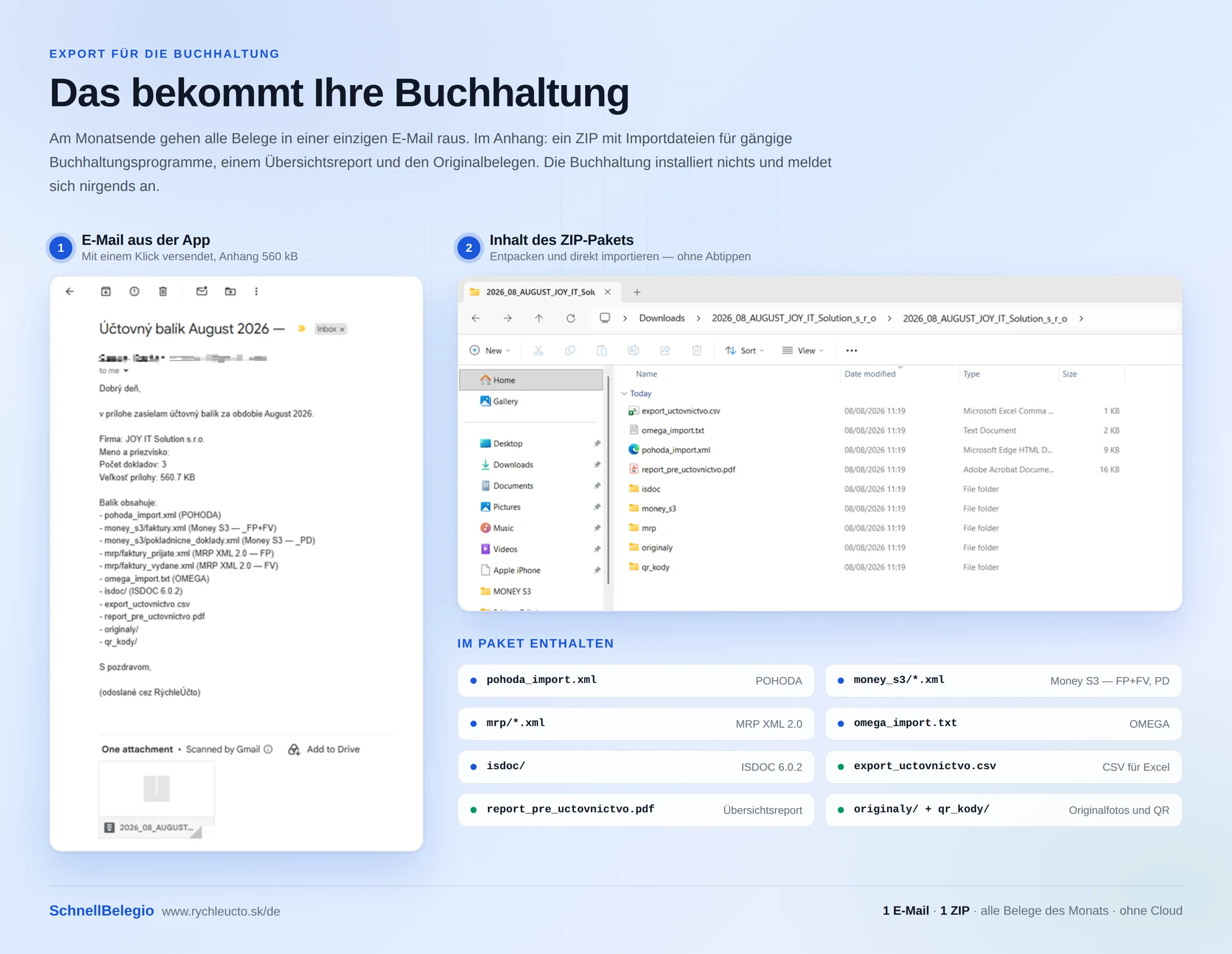 Beispiel des Exportergebnisses — E-Mail mit dem Monatspaket und der Inhalt der ZIP-Datei: Importdateien für POHODA, Money S3, MRP, OMEGA und ISDOC, CSV, PDF-Report und Originalbelege.
