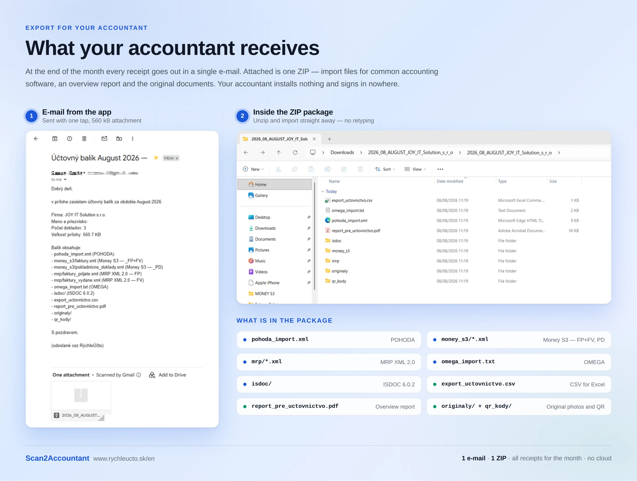 Example of the export result — the e-mail with the monthly package and the contents of the ZIP file: import files for POHODA, Money S3, MRP, OMEGA and ISDOC, CSV, a PDF report and the original documents.