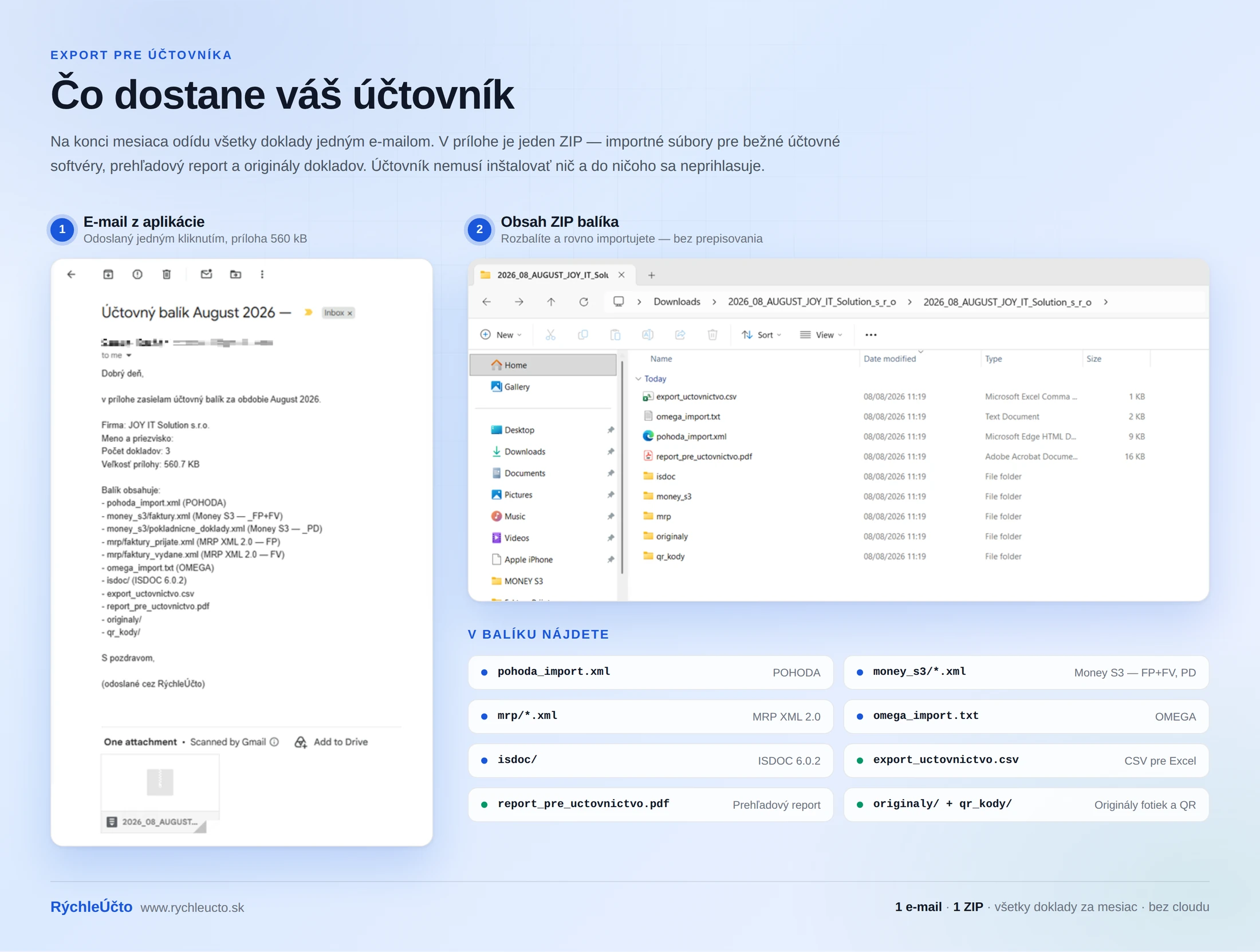 Ukážka výsledku exportu — e-mail s mesačným balíkom a obsah ZIP súboru: importné súbory pre POHODA, Money S3, MRP, OMEGA a ISDOC, CSV, PDF report a originály dokladov.